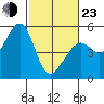 Tide chart for Yerba Buena Island, San Francisco Bay, California on 2022/02/23