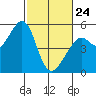 Tide chart for Yerba Buena Island, San Francisco Bay, California on 2022/02/24