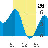 Tide chart for Yerba Buena Island, San Francisco Bay, California on 2022/02/26