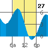 Tide chart for Yerba Buena Island, San Francisco Bay, California on 2022/02/27