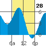 Tide chart for Yerba Buena Island, San Francisco Bay, California on 2022/02/28