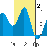 Tide chart for Yerba Buena Island, San Francisco Bay, California on 2022/02/2