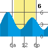 Tide chart for Yerba Buena Island, San Francisco Bay, California on 2022/02/6