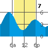 Tide chart for Yerba Buena Island, San Francisco Bay, California on 2022/02/7