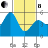 Tide chart for Yerba Buena Island, San Francisco Bay, California on 2022/02/8