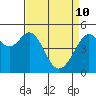 Tide chart for Yerba Buena Island, San Francisco Bay, California on 2022/04/10