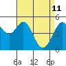 Tide chart for Yerba Buena Island, San Francisco Bay, California on 2022/04/11