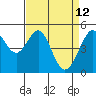 Tide chart for Yerba Buena Island, San Francisco Bay, California on 2022/04/12