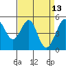 Tide chart for Yerba Buena Island, San Francisco Bay, California on 2022/04/13