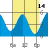 Tide chart for Yerba Buena Island, San Francisco Bay, California on 2022/04/14