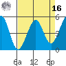 Tide chart for Yerba Buena Island, San Francisco Bay, California on 2022/04/16