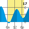 Tide chart for Yerba Buena Island, San Francisco Bay, California on 2022/04/17