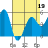 Tide chart for Yerba Buena Island, San Francisco Bay, California on 2022/04/19