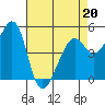 Tide chart for Yerba Buena Island, San Francisco Bay, California on 2022/04/20