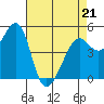 Tide chart for Yerba Buena Island, San Francisco Bay, California on 2022/04/21