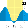 Tide chart for Yerba Buena Island, San Francisco Bay, California on 2022/04/22