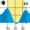 Tide chart for Yerba Buena Island, San Francisco Bay, California on 2022/04/23