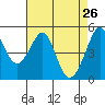 Tide chart for Yerba Buena Island, San Francisco Bay, California on 2022/04/26