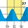 Tide chart for Yerba Buena Island, San Francisco Bay, California on 2022/04/27