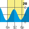 Tide chart for Yerba Buena Island, San Francisco Bay, California on 2022/04/28