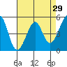 Tide chart for Yerba Buena Island, San Francisco Bay, California on 2022/04/29