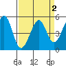 Tide chart for Yerba Buena Island, San Francisco Bay, California on 2022/04/2