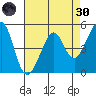 Tide chart for Yerba Buena Island, San Francisco Bay, California on 2022/04/30