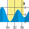 Tide chart for Yerba Buena Island, San Francisco Bay, California on 2022/04/3