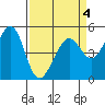 Tide chart for Yerba Buena Island, San Francisco Bay, California on 2022/04/4