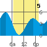 Tide chart for Yerba Buena Island, San Francisco Bay, California on 2022/04/5