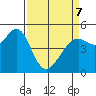 Tide chart for Yerba Buena Island, San Francisco Bay, California on 2022/04/7
