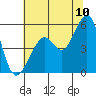 Tide chart for Yerba Buena Island, San Francisco Bay, California on 2022/07/10