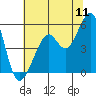 Tide chart for Yerba Buena Island, San Francisco Bay, California on 2022/07/11