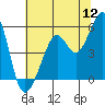 Tide chart for Yerba Buena Island, San Francisco Bay, California on 2022/07/12