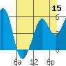 Tide chart for Yerba Buena Island, San Francisco Bay, California on 2022/07/15