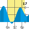 Tide chart for Yerba Buena Island, San Francisco Bay, California on 2022/07/17