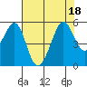 Tide chart for Yerba Buena Island, San Francisco Bay, California on 2022/07/18
