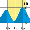 Tide chart for Yerba Buena Island, San Francisco Bay, California on 2022/07/19