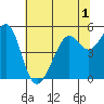 Tide chart for Yerba Buena Island, San Francisco Bay, California on 2022/07/1
