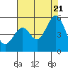 Tide chart for Yerba Buena Island, San Francisco Bay, California on 2022/07/21