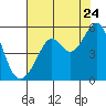 Tide chart for Yerba Buena Island, San Francisco Bay, California on 2022/07/24