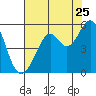 Tide chart for Yerba Buena Island, San Francisco Bay, California on 2022/07/25