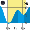 Tide chart for Yerba Buena Island, San Francisco Bay, California on 2022/07/28