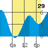 Tide chart for Yerba Buena Island, San Francisco Bay, California on 2022/07/29