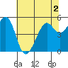 Tide chart for Yerba Buena Island, San Francisco Bay, California on 2022/07/2