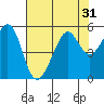 Tide chart for Yerba Buena Island, San Francisco Bay, California on 2022/07/31