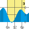 Tide chart for Yerba Buena Island, San Francisco Bay, California on 2022/07/3