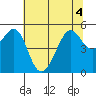 Tide chart for Yerba Buena Island, San Francisco Bay, California on 2022/07/4