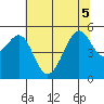 Tide chart for Yerba Buena Island, San Francisco Bay, California on 2022/07/5
