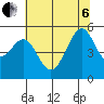 Tide chart for Yerba Buena Island, San Francisco Bay, California on 2022/07/6